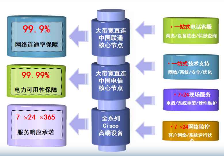 清新机房网络